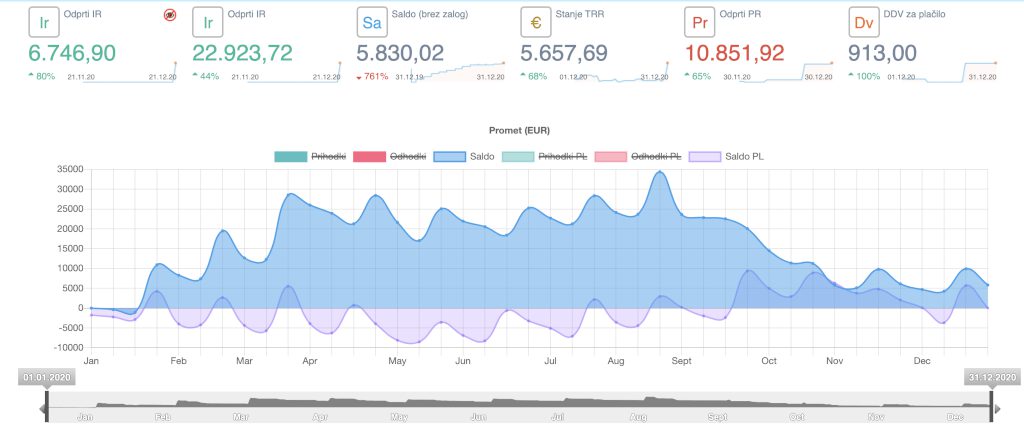 Vsakodnevna analiza podatkov
