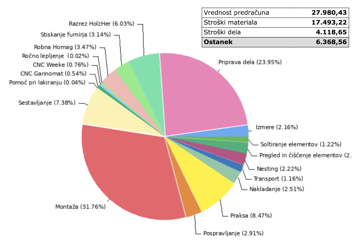 Pregled nad RVC in zaslužkom